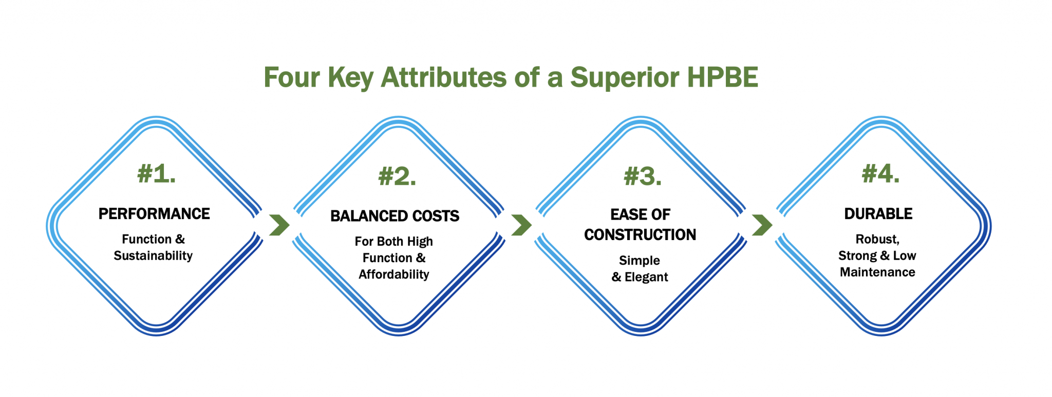 4 Key attributes of superior HPBE