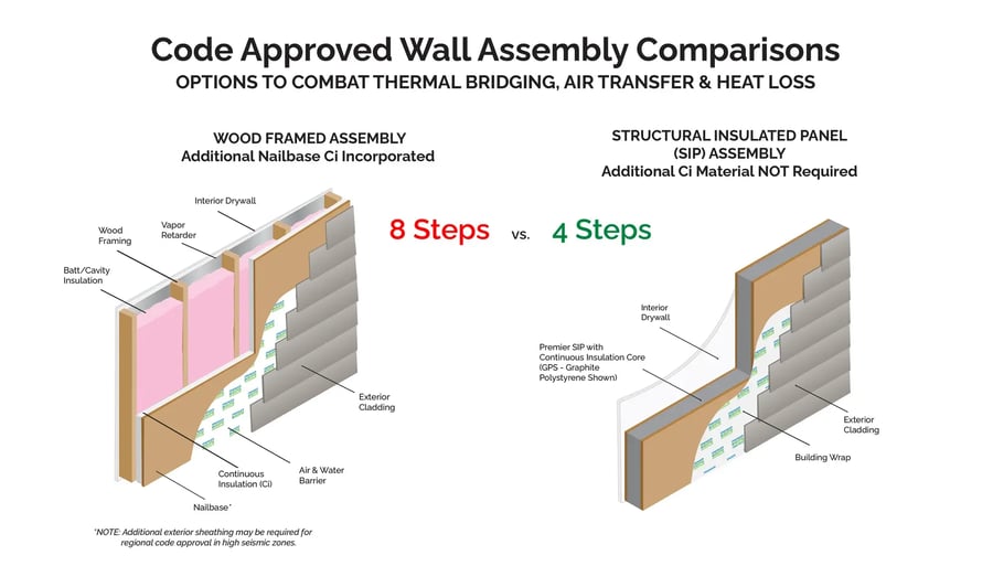 Comparison 8 steps vs 4 - ci Assemblies - SIP vs Wood Nailbase