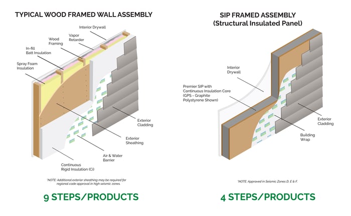 Constructibility Comparison - Wood & SIPS Assemblies