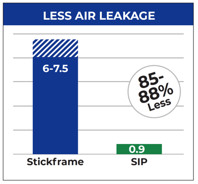 Less Air Leakage