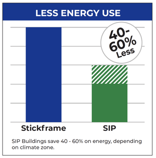 SIPs are so energy efficient they qualify for significant tax incentives and atomically help projects qualify for environmental certification programs