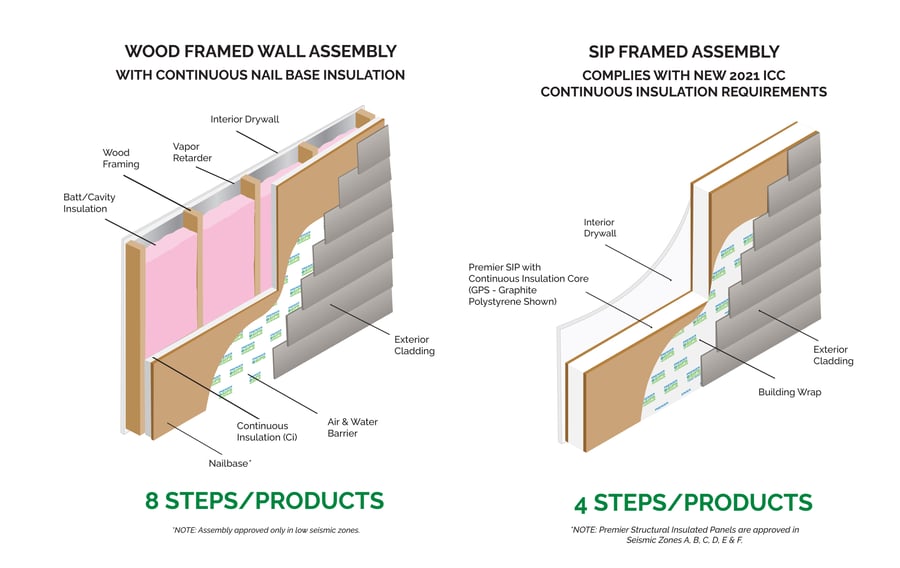 Comparison 8 vs 4 steps - ci Nailbase Wood & SIPS Assemblies