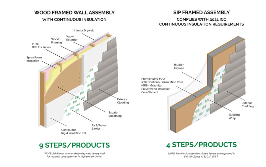 Comparison 9 vs 4 steps - ci Wood & SIPS Assemblies