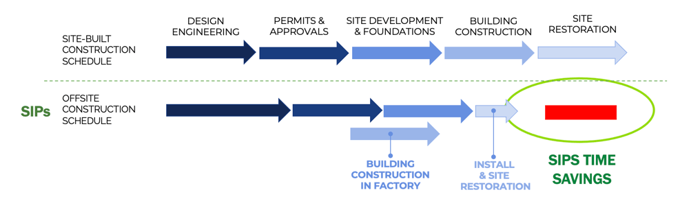 Chart showing the parallel construction timeline savings SIPs offer over conventional framing