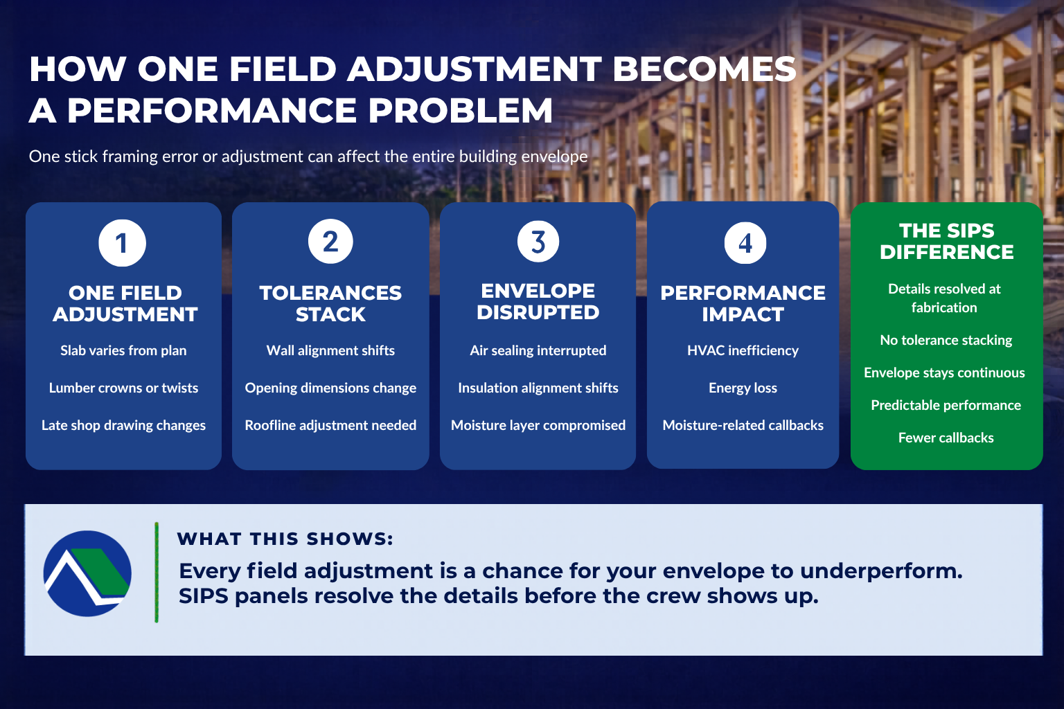 Infographic showing how one field adjustment compounds into building envelope performance problems in traditional stick framing construction.