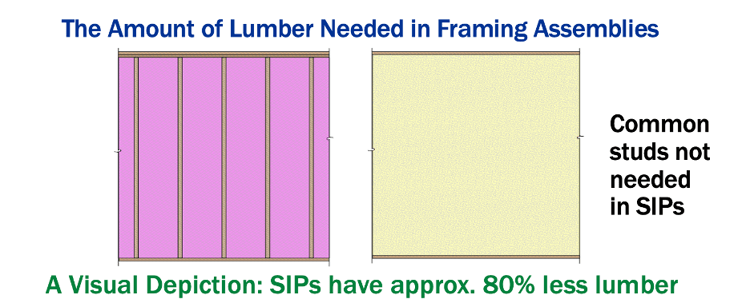 Framing Factor - SIPs reduce lumber 80 percent