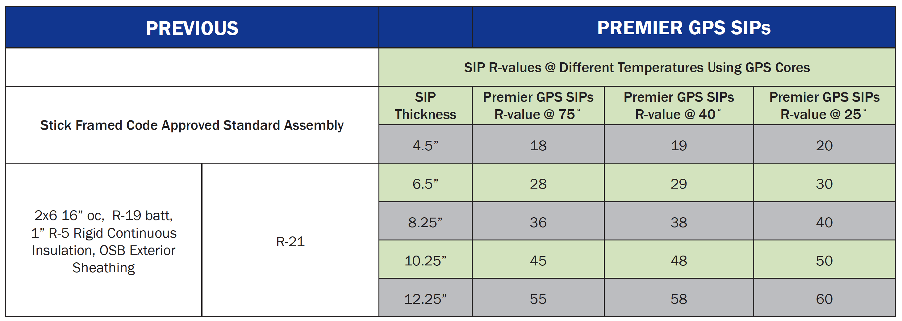 GPS vs Sticks Whole Wall R-value Comparison