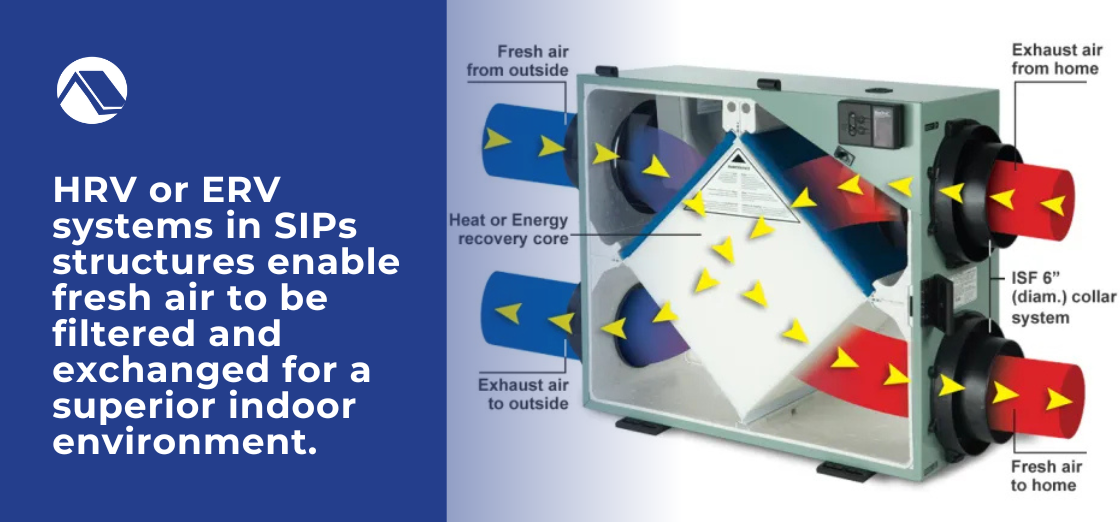 HRV ERV Systems and SIPS Construction
