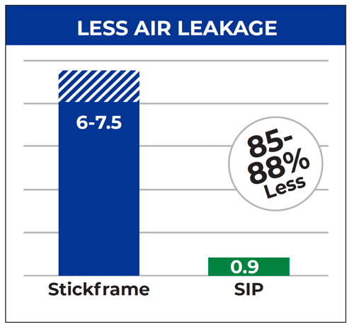 Less Air Leakage