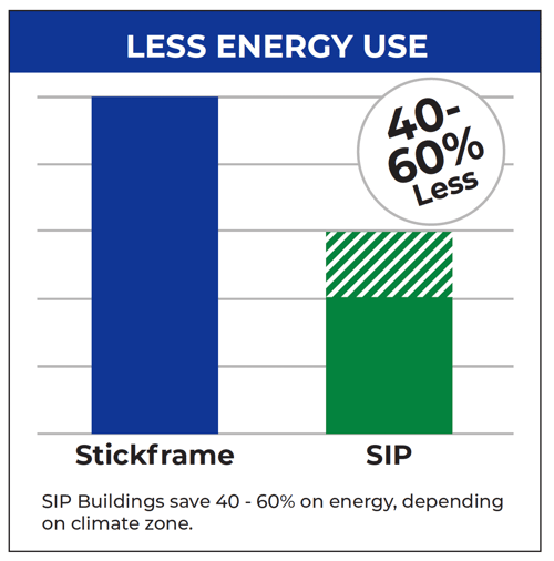 Less Energy Usage