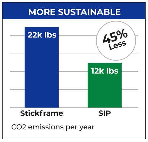 More Sustainable