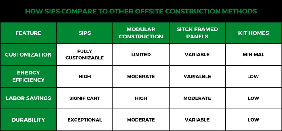 Offsite construction comparison