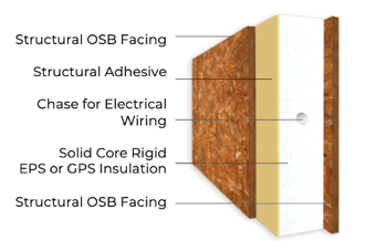 SIP Components