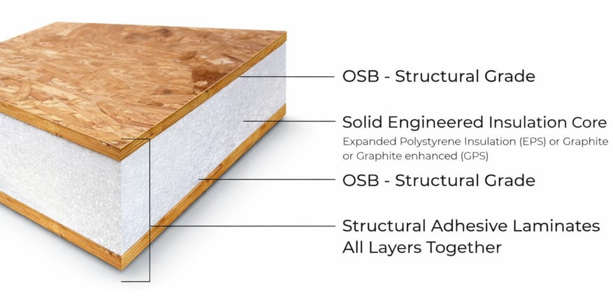 Illustration of a SIP panel showing OSB skins, EPS foam insulation core, and structural adhesive layers