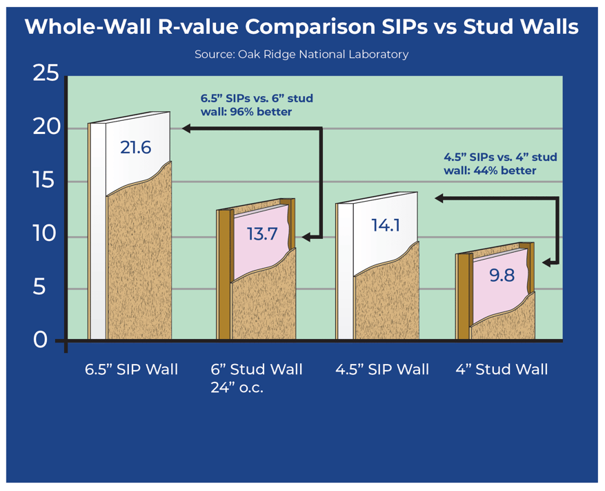 SIP Wall Performance Comparison Whole Wall R-Value vs Sticks-1