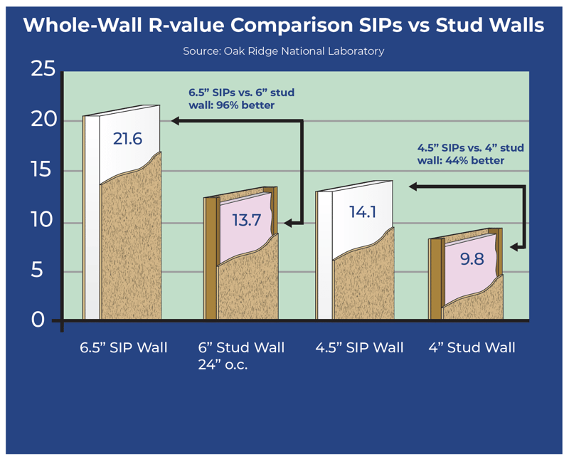 SIP Wall Performance Comparison Whole Wall R-Value vs Sticks