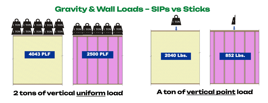 SIP vs Sticks Strength Gravity & Wall Loads