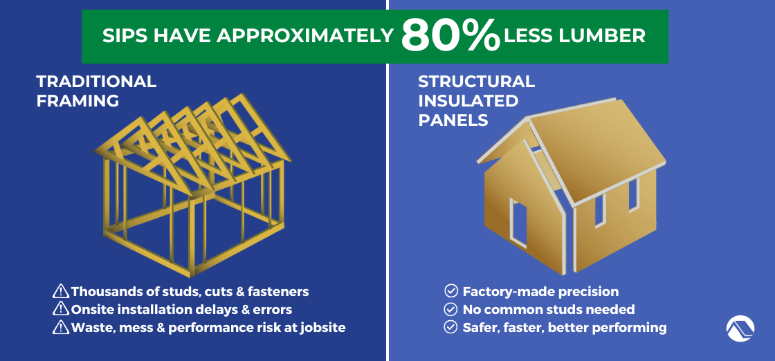 SIPs have less lumber than traditional framing construction