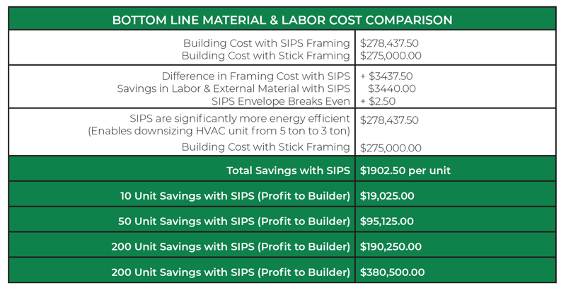 SIPS vs Sticks Material & Labor Cost Comparison