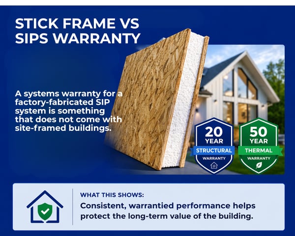 Premier SIPS panel warranty graphic showing 20-year structural warranty and 50-year thermal warranty