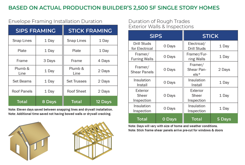 SIPs vs Sticks Framing & Trades Installation Time Comparison
