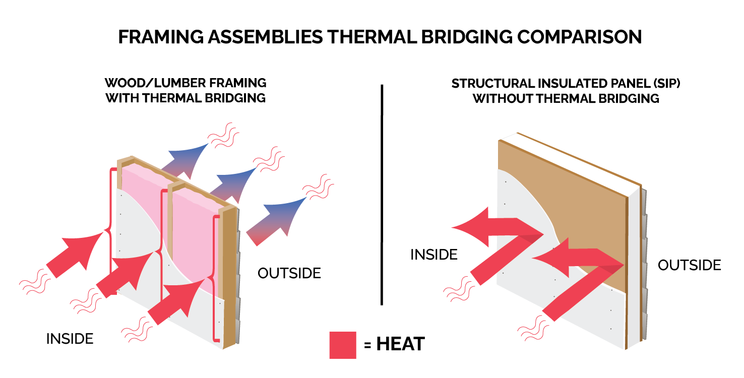 Thermal Bridging Comparison Sticks vs SIPS 2