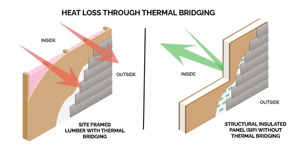 Thermal Bridging Comparison Sticks vs SIPS