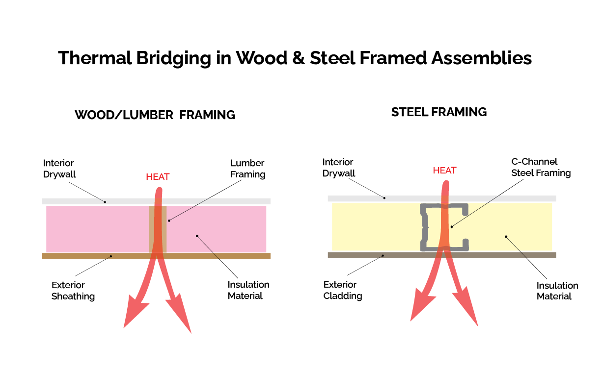 Thermal Bridging Comparisons- Wood & Steel Framing
