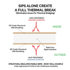 Thermal Bridging SIPs Create Thermal Break