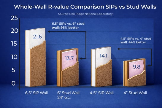 Whole-Wall R-value Comparison SIPs vs Stud Walls