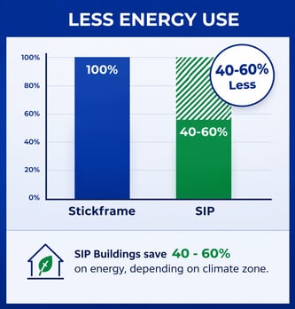 Graph comparing energy use in SIP construction versus traditional stick framing showing 20 to 40 percent reduction in heating and cooling loads