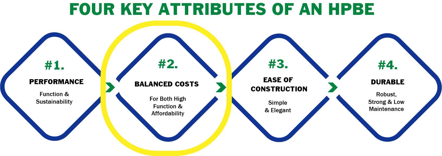 Two-of-Four-Attibutes-of-HPBEs