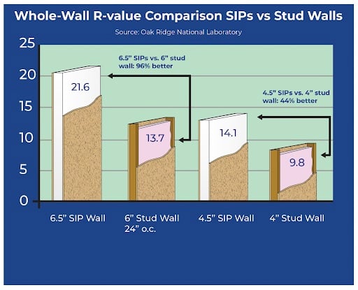 Whole-Wall R-value Comparison SIPs vs Studio