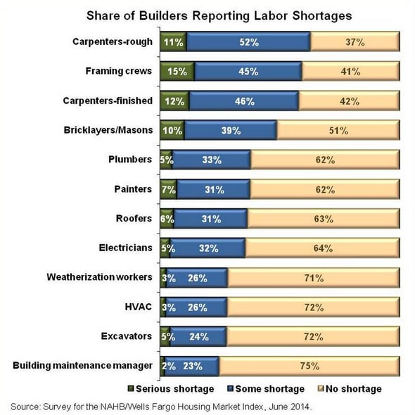 nahb-june-2014-labor-chart